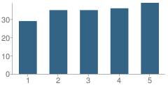 Number of Students Per Grade For Wells-Carey Elementary School