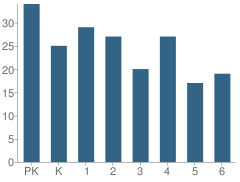 Number of Students Per Grade For Keota Elementary School