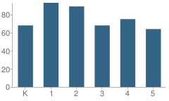 Number of Students Per Grade For Westfield Elementary School