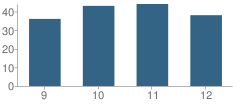 Number of Students Per Grade For Lisbon High School