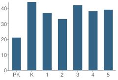 Number of Students Per Grade For Lone Tree Elementary School