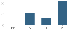 Number of Students Per Grade For Delhi Elementary School