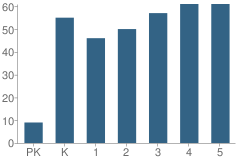 Number of Students Per Grade For Mediapolis Elementary School