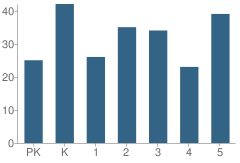 Number of Students Per Grade For Wellman Elementary School