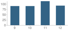 Number of Students Per Grade For Monticello High School