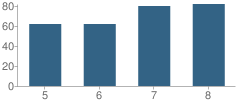 Number of Students Per Grade For Monticello Middle School