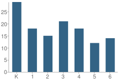 Number of Students Per Grade For Morning Sun Elementary School