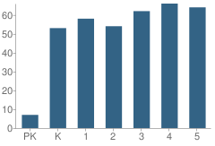 Number of Students Per Grade For Van Allen Elementary School