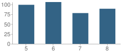 Number of Students Per Grade For Mount Vernon Middle School