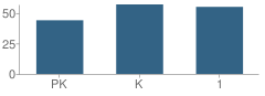 Number of Students Per Grade For Garfield Elementary School