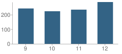 Number of Students Per Grade For North Scott High School