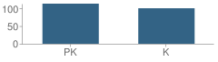 Number of Students Per Grade For Little Husky Learning Center School