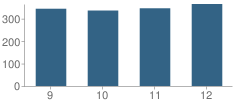 Number of Students Per Grade For Ottumwa High School