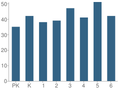 Number of Students Per Grade For Bridgeview Elementary School