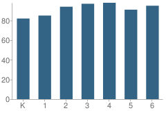 Number of Students Per Grade For Riverdale Heights Elementary School