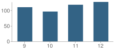 Number of Students Per Grade For South Tama County High School