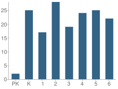 Number of Students Per Grade For Turkey Valley Elementary School