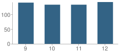 Number of Students Per Grade For Washington High School