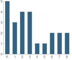 Number of Students Per Grade For Rural Elementary School #1