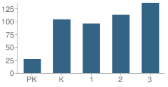 Number of Students Per Grade For Stewart Elementary School