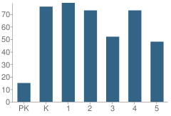 Number of Students Per Grade For Irving Elementary School