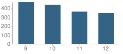 Number of Students Per Grade For West High School