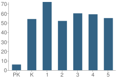 Number of Students Per Grade For Hoover Elementary School