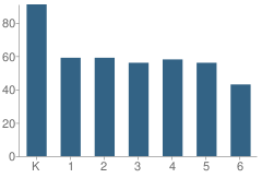 Number of Students Per Grade For West Lyon Elementary School