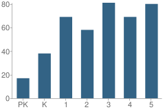 Number of Students Per Grade For Drexler Elementary School