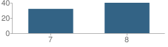 Number of Students Per Grade For Southeast Webster Middle School