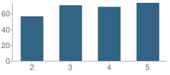 Number of Students Per Grade For Wilson Elementary School