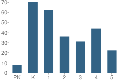 Number of Students Per Grade For North Bend Elementary School