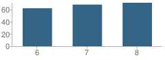 Number of Students Per Grade For Aberdeen Middle School