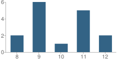 Number of Students Per Grade For Behavior Health Alternative High School