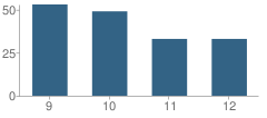 Number of Students Per Grade For Meridian Medical Arts Charter School