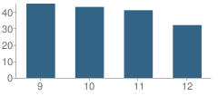 Number of Students Per Grade For Shoshone High School