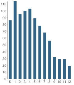 Number of Students Per Grade For Idaho Distance Education Academy