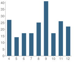 Number of Students Per Grade For Deary School