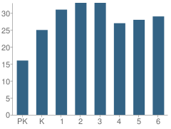 Number of Students Per Grade For Basin Elementary School