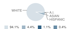 Bear Lake Middle School Student Race Distribution