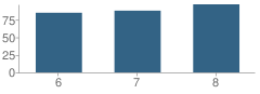 Number of Students Per Grade For Bear Lake Middle School