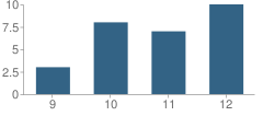 Number of Students Per Grade For Silver Creek Alternative School