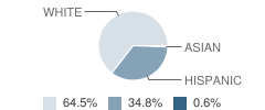 Bliss School Student Race Distribution