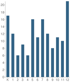 Number of Students Per Grade For Bliss School