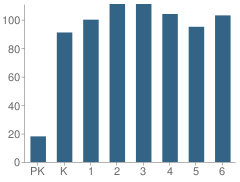 Number of Students Per Grade For Horizon Elementary School