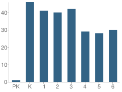 Number of Students Per Grade For Longfellow Elementary School