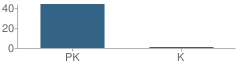 Number of Students Per Grade For Madison Early Childhood School