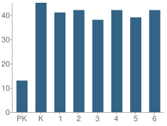 Number of Students Per Grade For Owyhee Elementary School