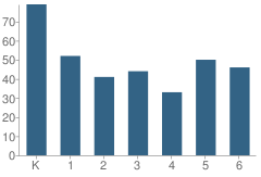 Number of Students Per Grade For Whittier Elementary School