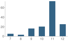 Number of Students Per Grade For Canyon Springs Alternative High School